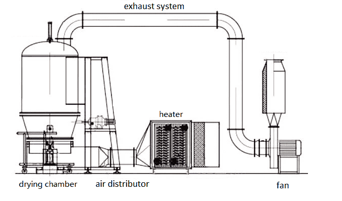 FLUID BED DRYER PARTS